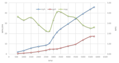 200-dauntless-performance-graph