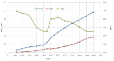 200-dauntless-performance-graph