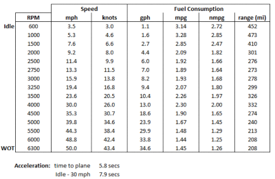 28 DNT 400 PERFORMANCE DATA