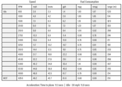 325-conquest-twin-350-data-table