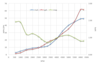 325-conquest-twin-350-graph