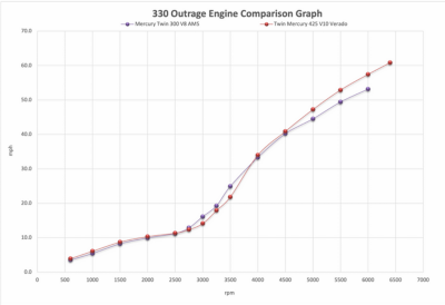 bw-outrage-330-engine-comparison-graph