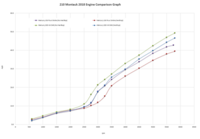 210 Montauk Engine Comparison Graph