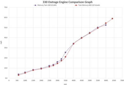 bw-outrage-330-engine-comparison-graph