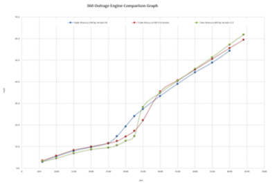 bw-360-outrage-engine-comparison-graph