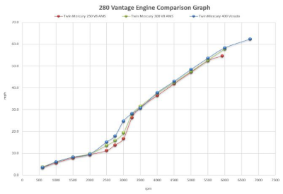Vantage 280 Engine Comparison Graph