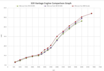 320 Vantage Engine Comparison Graph