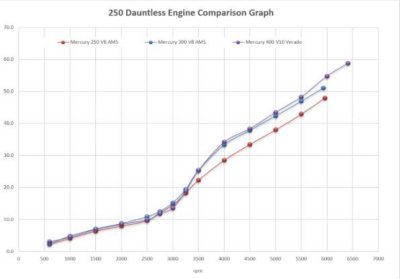 250 Dauntless Engine Comparison Graph