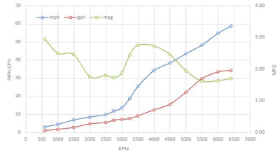 bw-dauntless-250-speed-graph