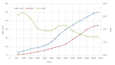 bw-dauntless-280-speed-graph