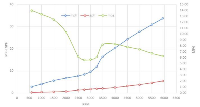 bw-montauk-150-speed-graph