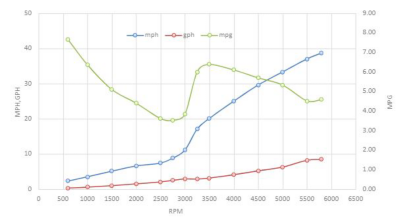 bw-montauk-170-speed-graph