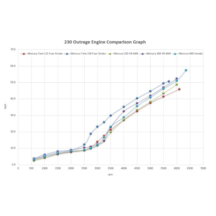 bw-outrage-230-engine-comparison-graph