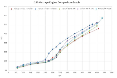 bw-outrage-230-engine-comparison-graph