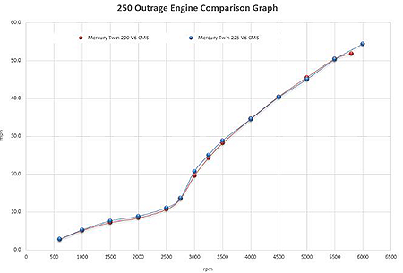 bw-outrage-250-engine-comparison-graph
