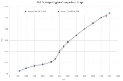 bw-outrage-250-engine-comparison-graph