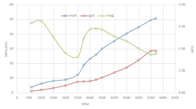 bw-outrage-230-twin-150-speed-graph