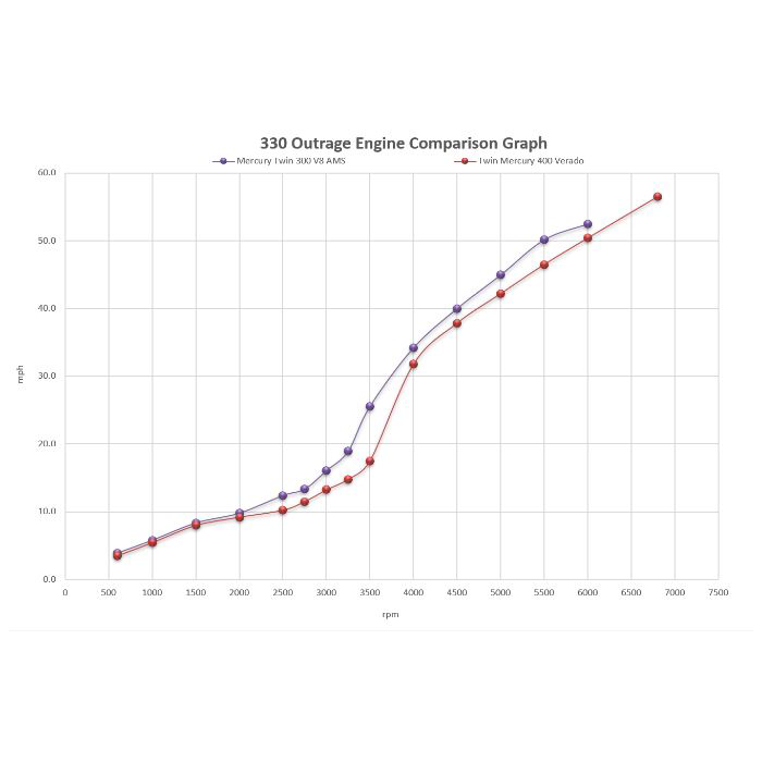 bw-outrage-330-engine-comparison-graph