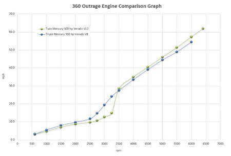 360 Outrage Engine Chart