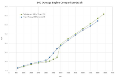 360 Outrage Engine Chart
