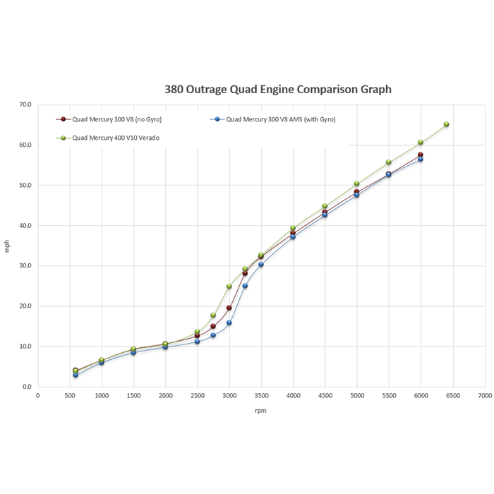 bw-outrage-380-quad-engine-comparison-graph