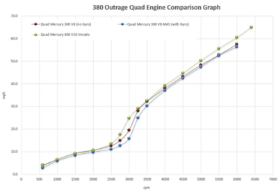bw-outrage-380-quad-engine-comparison-graph