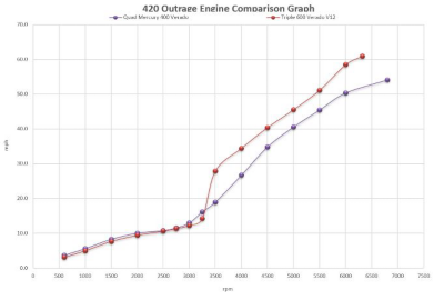 bw-420-outrage-engine-comparison-graph