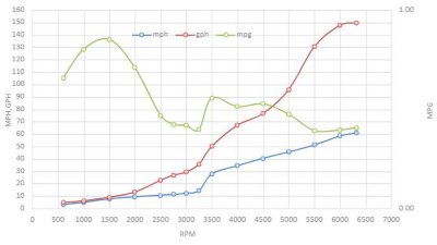 bw-outrage-420-triple-600-speed-graph